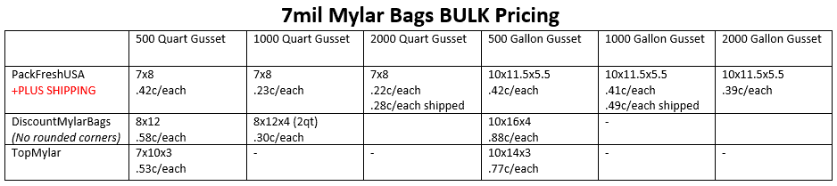 1 Gallon 7-Mil Zip Lock Mylar Bags plus 300 CC Oxygen Absorbers.