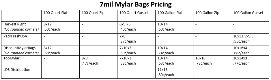 Mylar Bags, 2-Gallon - PackFreshUSA