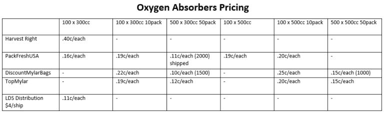 Where to Buy Mylar Bags for Freeze Drying - Freeze Dry Foodie